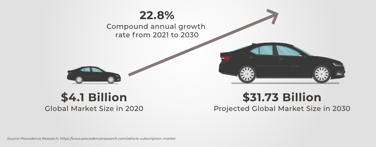 Car subscription growth chart