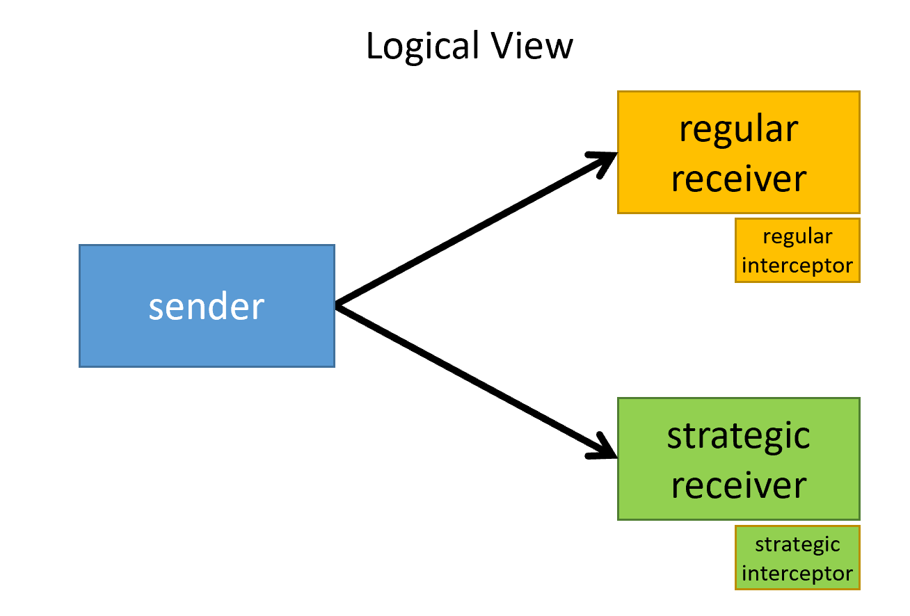 Logical view where a regular interceptor and a strategic interceptor are located near their receivers.