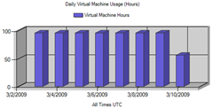 vmhours_daily_usage