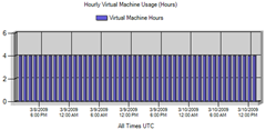 vmhours_hourly_usage